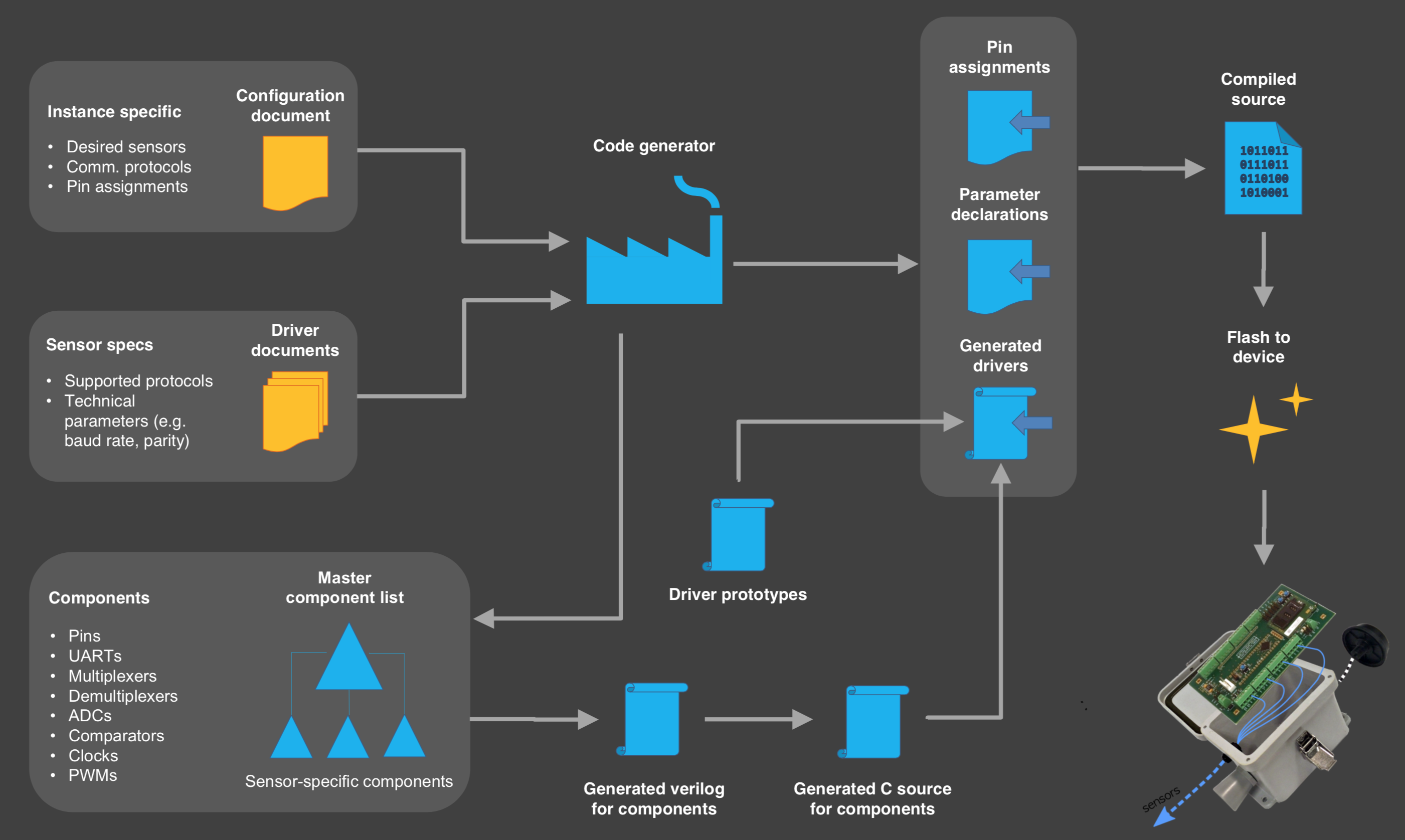 FUNding Friday Project: Automated sensor firmware generation using SensorML